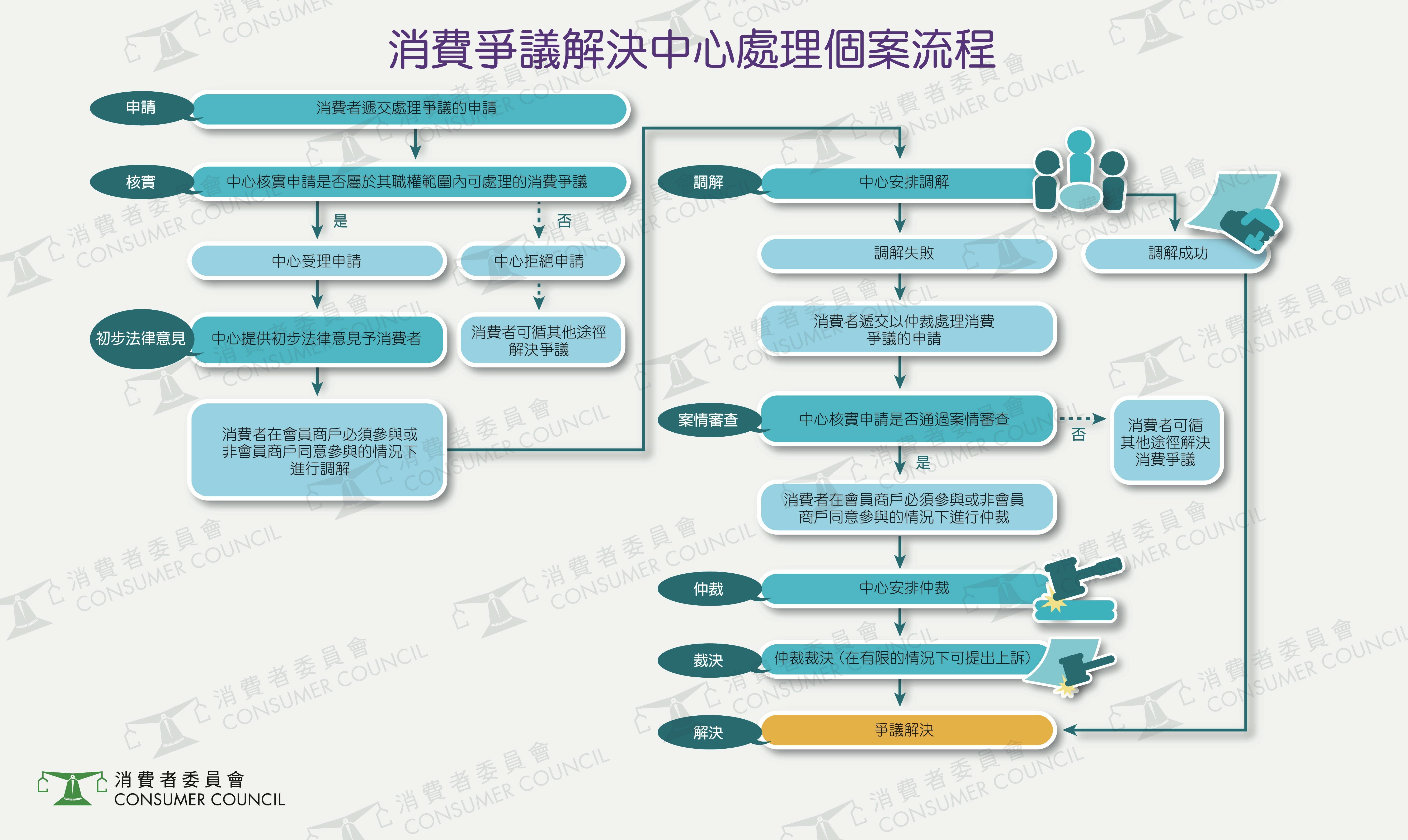 倡议成立「消费争议解决中心」 开拓处理消费纠纷三赢新渠道